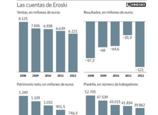 ¿Eroski está a punto de entrar en bacarrota?