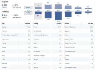 Perfil de los casi 10.000 seguidores que tenemos en Facebook